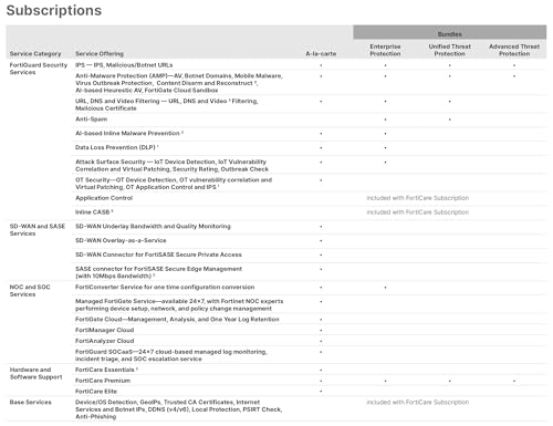 Fortinet FortiGuard 1 Year Advanced Threat Protection for FortiGate-40F-3G4G (FC-10-F40FG-928-02-12) | IPS, Advanced Malware Protection Service, App. Control, and FortiCare Premium - Image 5