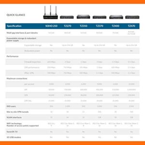 Sonicwall TZ270 Network Security Appliance (02-SSC-2821) | Next-Generation Firewall | Zero-Touch Deployment | 8X 1GbE Ports